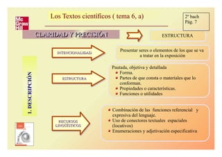 Los Textos científicos ( tema 6, a)Los Textos científicos ( tema 6, a)
CLARIDAD Y PRECISIÓNCLARIDAD Y PRECISIÓNCLARIDAD Y PRECISIÓNCLARIDAD Y PRECISIÓN
1.DESCRIPCIÓN
Presentar seres o elementos de los que se va
a tratar en la exposición
ESTRUCTURA
INTENCIONALIDADINTENCIONALIDADINTENCIONALIDADINTENCIONALIDAD
ESTRUCTURAESTRUCTURAESTRUCTURAESTRUCTURA
RECURSOSRECURSOS
LINGÜÍSTICOSLINGÜÍSTICOS
RECURSOSRECURSOS
LINGÜÍSTICOSLINGÜÍSTICOS
Pautada, objetiva y detallada
Forma.
Partes de que consta o materiales que lo
conforman.
Propiedades o características.
Funciones o utilidades
Combinación de las funciones referencial y
expresiva del lenguaje.
Uso de conectores textuales espaciales
(locativos)
Enumeraciones y adjetivación especificativa
2º bach
Pág. 7
 