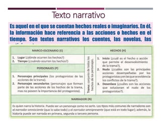 Texto narrativo
Es aquel en el que se cuentan hechos reales o imaginarios. En él,
la información hace referencia a las acciones o hechos en el
tiempo. Son textos narrativos los cuentos, las novelas, las
noticias, etc.
 