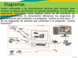 GC-F-004 V.01
Diagramas
Suelen acompañar a las descripciones técnicas (por ejemplo, para
mostrar las piezas que forman un aparato doméstico), o a los textos
expositivos instructivos (para explicar cómo ha de montarse un
aparato doméstico). Es conveniente diferenciar los diagramas de
procedimiento que contestan a la pregunta: "¿cómo se hace para...?",
de los diagramas de proceso que contestan a la pregunta: "¿cómo
funciona?".
 