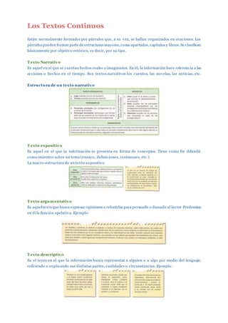 Los Textos Continuos
Están normalmente formados por párrafos que, a su vez, se hallan organizados en oraciones. Los
párrafos pueden formar parte de estructuras mayores, como apartados, capítulos y libros. Se clasifican
básicamente por objetivo retórico, es decir, por su tipo.
T exto Narrativo
Es aquel en el que se cuentan hechos reales o imaginarios. En él, la información hace referencia a las
acciones o hechos en el tiempo. Son textos narrativos los cuentos, las novelas, las noticias, etc.
Estructura de un texto narrativo
T exto expositivo
Es aquel en el que la información se presenta en forma de conceptos. Tiene como fin difundir
conocimientos sobre un tema (ensayo, definiciones, resúmenes, etc.)
La macro-estructura de un texto expositivo
T exto argumentativo
Es aquel texto que busca expresar opiniones o rebatirlas para persuadir o disuadir al lector Predomina
en él la función apelativa. Ejemplo:
T exto descriptivo
Es el texto en el que la información busca representar a alguien o a algo por medio del lenguaje,
refiriendo o explicando sus distintas partes, cualidades o circunstancias. Ejemplo:
 