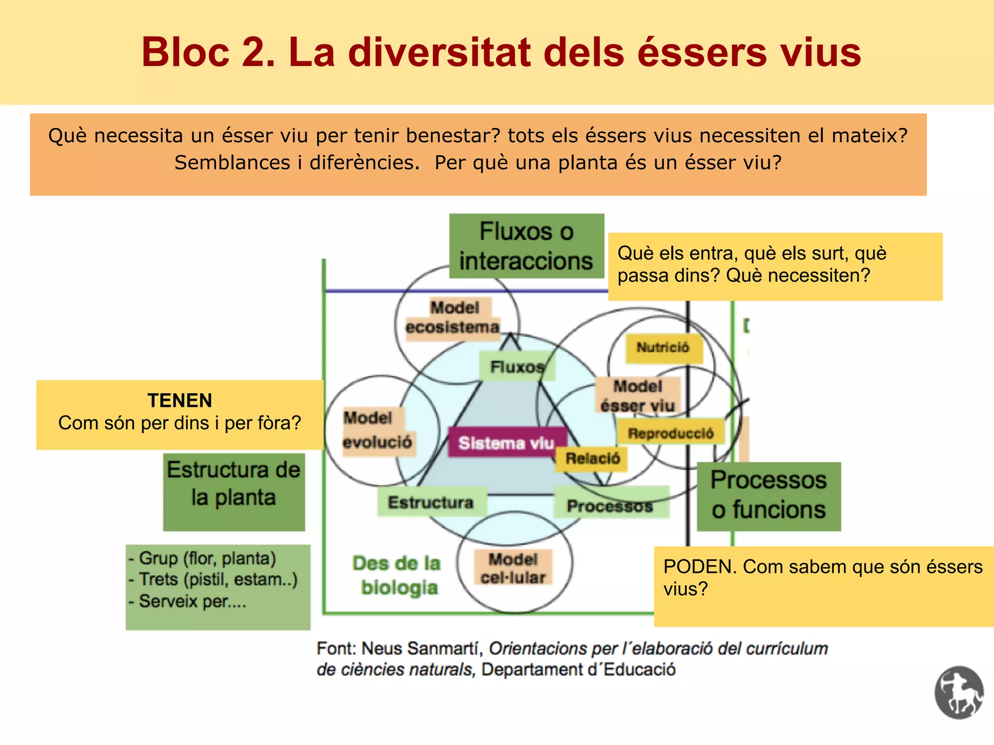 Bloc 2. La diversitat dels éssers vius
Què necessita un ésser viu per tenir benestar? tots els éssers vius necessiten el mateix?
            Semblances i diferències. Per què una planta és un ésser viu?



                                                          Què els entra, què els surt, què
                                                          passa dins? Què necessiten?




          TENEN
 Com són per dins i per fòra?




                                                               PODEN. Com sabem que són éssers
                                                               vius?
 