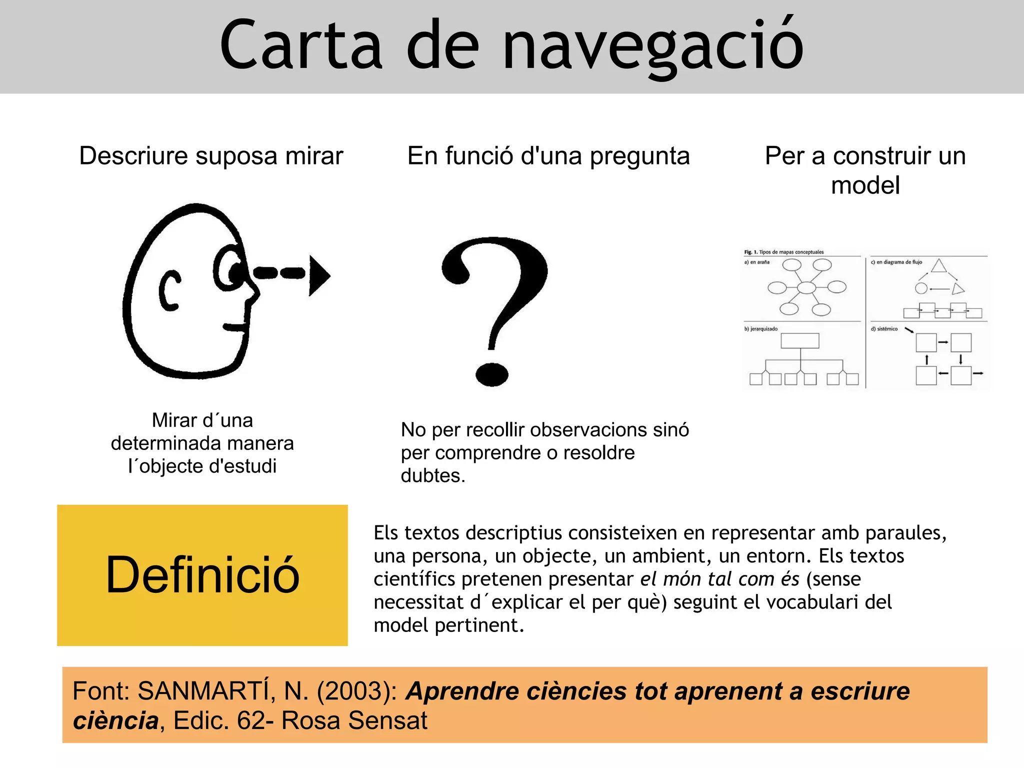 Carta de navegació
Descriure suposa mirar       En funció d'una pregunta                Per a construir un
                                                                           model




        Mirar d´una          No per recollir observacions sinó
   determinada manera        per comprendre o resoldre
     l´objecte d'estudi      dubtes.

                          Els textos descriptius consisteixen en representar amb paraules,
                          una persona, un objecte, un ambient, un entorn. Els textos
  Definició               científics pretenen presentar el món tal com és (sense
                          necessitat d´explicar el per què) seguint el vocabulari del
                          model pertinent.


Font: SANMARTÍ, N. (2003): Aprendre ciències tot aprenent a escriure
ciència, Edic. 62- Rosa Sensat
 