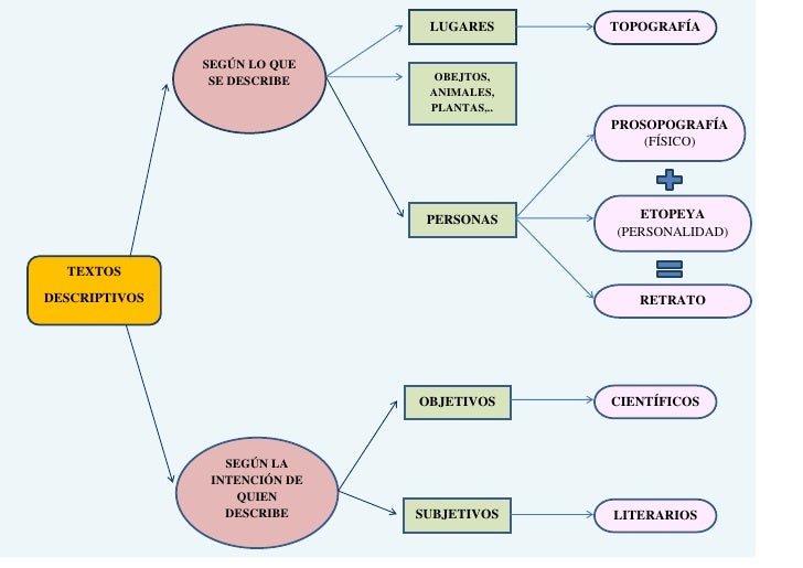 Resultado de imagen de texto descriptivo esquema