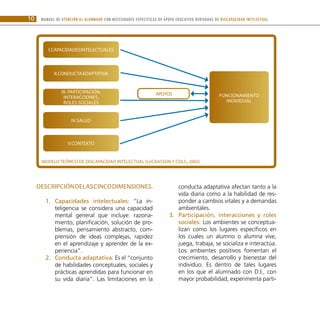MANUAL DE ATENCIÓN AL ALUMNADO CON NECESIDADES ESPECÍFICAS DE APOYO EDUCATIVO DERIVADAS DE DISCAPACIDAD INTELECTUAL
10
Descripcióndelascincodimensiones.
Capacidades intelectuales:
1.	 “La in-
teligencia se considera una capacidad
mental general que incluye: razona-
miento, planificación, solución de pro-
blemas, pensamiento abstracto, com-
prensión de ideas complejas, rapidez
en el aprendizaje y aprender de la ex-
periencia”.
Conducta adaptativa:
2.	 Es el “conjunto
de habilidades conceptuales, sociales y
prácticas aprendidas para funcionar en
su vida diaria”. Las limitaciones en la
conducta adaptativa afectan tanto a la
vida diaria como a la habilidad de res-
ponder a cambios vitales y a demandas
ambientales.
Participación, interacciones y roles
3.	
sociales: Los ambientes se conceptua-
lizan como los lugares específicos en
los cuales un alumno o alumna vive,
juega, trabaja, se socializa e interactúa.
Los ambientes positivos fomentan el
crecimiento, desarrollo y bienestar del
individuo. Es dentro de tales lugares
en los que el alumnado con D.I., con
mayor probabilidad, experimenta parti-
Modelo teórico de discapacidad intelectual (Luckasson y cols., 2002)
I.Capacidadesintelectuales
II.Conductaadaptativa
III. Participación,
interacciones,
roles sociales
IV.Salud
V.Contexto
APOYOS Funcionamiento
individual
 