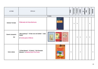 10
AUTOR TÍTULO
CEQV
CUSTOIAS
I.PASSOS
LOMBA
M.
RAMALHÃO
PEV
SANTIAGO
SENDIM
3ºANO
António Torrado
O Mercador de Coisa Nenhuma
1 1 1
Guerra Junqueiro
OU
“Boa sentença”, “O fato novo do Sultão”, “João
Pateta”
in Contos para a Infância
1 1 1 1
Irene Lisboa
“A Pata Rainha”, “O Vento”, “Os Príncipes
Gémeos” in Queres Ouvir? Eu Conto 1 1 1
 