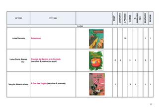 11
AUTOR TÍTULO
CEQV
CUSTOIAS
I.PASSOS
LOMBA
M.
RAMALHÃO
PEV
SANTIAGO
SENDIM
3ANO
Luísa Dacosta Robertices 10 1 1
Luísa Ducla Soares
OU
Poemas da Mentira e da Verdade
(escolher 8 poemas ou aqui)
2 8 11 1 2 1
Vergílio Alberto Vieira
A Cor das Vogais (escolher 8 poemas)
1 1 1 1 1
 