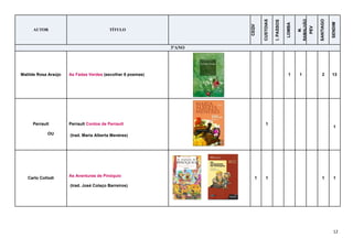 12
AUTOR TÍTULO
CEQV
CUSTOIAS
I.PASSOS
LOMBA
M.
RAMALHÃO
PEV
SANTIAGO
SENDIM
3ºANO
Matilde Rosa Araújo As Fadas Verdes (escolher 8 poemas) 1 1 2 13
Perrault
OU
Perrault Contos de Perrault
(trad. Maria Alberta Menéres)
1
1
Carlo Collodi
As Aventuras de Pinóquio
(trad. José Colaço Barreiros)
1 1 1 1
 