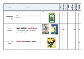 13
AUTOR TÍTULO
CEQV
CUSTOIAS
I.PASSOS
LOMBA
M.
RAMALHÃO
PEV
SANTIAGO
SENDIM
4ºANO
António Botto
OU
“O menino recompensado” in Histórias do Arco
da Velha
Hans Christian
Andersen
“A Princesa e a ervilha”; “O Rouxinol”; “Os
Sapatos Vermelhos” in Contos de Andersen
(preferencialmente na trad. Silva Duarte)
(escolher 2 contos)
1 2 1 1 13 1 1
António Manuel Couto
Viana
Versos de Cacaracá (escolher 8 poemas)
1
 