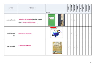 14
AUTOR TÍTULO
CEQV
CUSTOIAS
I.PASSOS
LOMBA
M.
RAMALHÃO
PEV
SANTIAGO
SENDIM
4ºANO
António Torrado
Teatro às Três Pancadas (escolher 3 peças)
(peça - Vem aí o Zé das Moscas )
1
1
1
1 1 2 1
Luísa Dacosta
OU
História com Recadinho 2 1 1 1 2
José Saramago
A Maior Flor do Mundo
2 1 1 1 1 2
 