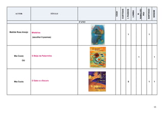 15
AUTOR TÍTULO
CEQV
CUSTOIAS
I.PASSOS
LOMBA
M.
RAMALHÃO
PEV
SANTIAGO
SENDIM
4ºANO
Matilde Rosa Araújo Mistérios
(escolher 8 poemas)
1 1
Mia Couto
OU
O Beijo da Palavrinha
1 1
Mia Couto
O Gato e o Escuro
8 1 1
 