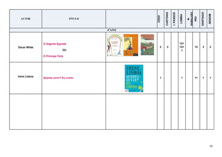 16
AUTOR TÍTULO
CEQV
CUSTOIAS
I.PASSOS
LOMBA
M.
RAMALHÃO
PEV
SANTIAGO
SENDIM
4ºANO
Oscar Wilde
O Gigante Egoísta
OU
O Príncipe Feliz
2 2
12+
12+
1
12 3 2
Irene Lisboa
Queres ouvir? Eu conto 1 1 11 1 1
 