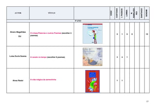 17
AUTOR TÍTULO
CEQV
CUSTOIAS
I.PASSOS
LOMBA
M.
RAMALHÃO
PEV
SANTIAGO
SENDIM
5ºANO
Álvaro Magalhães
OU
O Limpa-Palavras e outros Poemas (escolher 4
poemas)
5 1 5 8 15
Luísa Ducla Soares
A cavalo no tempo (escolher 8 poemas) 3 4 1
Alves Redol
A vida mágica da sementinha
1 1
 