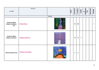 19
AUTOR
TÍTULO
CEQV
CUSTOIAS
I.PASSOS
LOMBA
M.
RAMALHÃO
PEV
SANTIAGO
SENDIM
5ºANO
Sophia de Mello
Breyner Andresen
OU
A Fada Oriana 15 29 1
Sophia de Mello
Breyner Andresen O Rapaz de Bronze 14 11 1
Manuel António Pina
O Pássaro da Cabeça
3 2
 