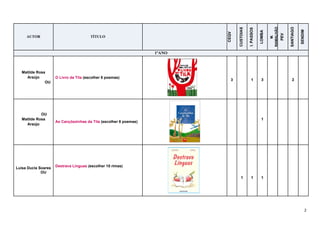 2
AUTOR TÍTULO
CEQV
CUSTOIAS
I.PASSOS
LOMBA
M.
RAMALHÃO
PEV
SANTIAGO
SENDIM
1ºANO
Matilde Rosa
Araújo
OU
O Livro da Tila (escolher 8 poemas)
3 1 3 2
OU
Matilde Rosa
Araújo
As Cançõezinhas da Tila (escolher 8 poemas)
1
Luísa Ducla Soares
OU
Destrava Línguas (escolher 10 rimas)
1 1 1
 