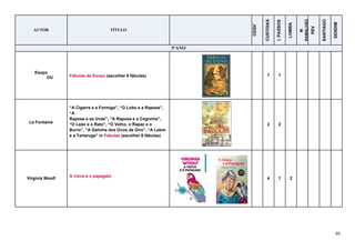 20
AUTOR TÍTULO
CEQV
CUSTOIAS
I.PASSOS
LOMBA
M.
RAMALHÃO
PEV
SANTIAGO
SENDIM
5ºANO
Esopo
OU Fábulas de Esopo (escolher 6 fábulas) 1 1
La Fontaine
“A Cigarra e a Formiga”, “O Lobo e a Raposa”,
“A
Raposa e as Uvas”; “A Raposa e a Cegonha”,
“O Leão e o Rato”, “O Velho, o Rapaz e o
Burro”, “A Galinha dos Ovos de Oiro”, “A Lebre
e a Tartaruga” in Fábulas (escolher 6 fábulas)
2 2
Virgínia Woolf
A viúva e o papagaio
4 1 2
 