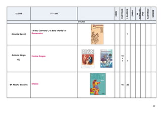22
AUTOR TÍTULO
CEQV
CUSTOIAS
I.PASSOS
LOMBA
M.
RAMALHÃO
PEV
SANTIAGO
SENDIM
6ºANO
Almeida Garrett
“A Nau Catrineta”; “A Bela Infanta” in
Romanceiro 1
António Sérgio
OU
Contos Gregos 14
+
1 1
Mª Alberta Menéres
Ulisses
15 25
 