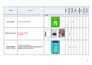 23
AUTOR TÍTULO
CEQV
CUSTOIAS
I.PASSOS
LOMBA
M.
RAMALHÃO
PEV
SANTIAGO
SENDIM
6ºANO
Manuel Alegre As naus de Verde Pinho 2 13
Manuel António Pina Os piratas – teatro
Os piratas
1
3
1
1
Sophia de Mello
Breyner Andresen
Primeiro livro de poesia
(escolher 8 poemas de autores portugueses e 8
poemas de autores lusófonos)
15 1 3
 