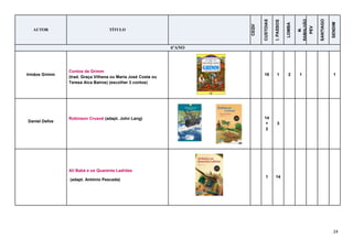 24
AUTOR TÍTULO
CEQV
CUSTOIAS
I.PASSOS
LOMBA
M.
RAMALHÃO
PEV
SANTIAGO
SENDIM
6ºANO
Irmãos Grimm
Contos de Grimm
(trad. Graça Vilhena ou Maria José Costa ou
Teresa Aica Bairos) (escolher 3 contos)
18 1 2 1 1
Daniel Defoe
Robinson Crusoé (adapt. John Lang) 14
+
2
3
Ali Babá e os Quarenta Ladrões
(adapt. António Pescada)
1 14
 