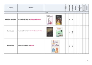25
AUTOR TÍTULO
CEQV
CUSTOIAS
I.PASSOS
LOMBA
M.
RAMALHÃO
PEV
SANTIAGO
SENDIM
7ºANO
Alexandre Herculano “O Castelo de Faria” in Lendas e Narrativas 3 1
Raul Brandão “A pesca da baleia” in As Ilhas Desconhecidas
1
3
2
Miguel Torga “Miúra” ou “Ladino” in Bichos
3 5
 
