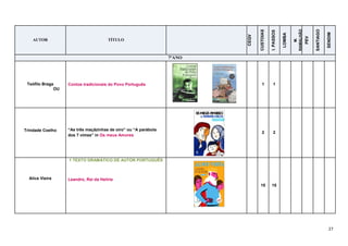 27
AUTOR TÍTULO
CEQV
CUSTOIAS
I.PASSOS
LOMBA
M.
RAMALHÃO
PEV
SANTIAGO
SENDIM
7ºANO
Teófilo Braga
OU
Contos tradicionais do Povo Português 1 1
Trindade Coelho “As três maçãzinhas de oiro” ou “A parábola
dos 7 vimes” in Os meus Amores
2 2
Alice Vieira
1 TEXTO DRAMÁTICO DE AUTOR PORTUGUÊS
Leandro, Rei da Helíria
15 15
 