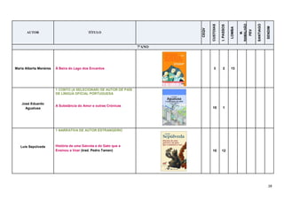 28
AUTOR TÍTULO
CEQV
CUSTOIAS
I.PASSOS
LOMBA
M.
RAMALHÃO
PEV
SANTIAGO
SENDIM
7ºANO
Maria Alberta Menéres À Beira do Lago dos Encantos 3 2 13
José Eduardo
Agualusa
1 CONTO (A SELECIONAR) DE AUTOR DE PAÍS
DE LÍNGUA OFICIAL PORTUGUESA
A Substância do Amor e outras Crónicas
15 1
Luís Sepúlveda
1 NARRATIVA DE AUTOR ESTRANGEIRO
História de uma Gaivota e do Gato que a
Ensinou a Voar (trad. Pedro Tamen) 15 12
 