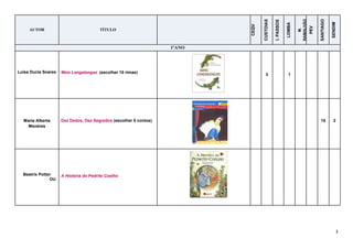 3
AUTOR TÍTULO
CEQV
CUSTOIAS
I.PASSOS
LOMBA
M.
RAMALHÃO
PEV
SANTIAGO
SENDIM
1ºANO
Luísa Ducla Soares Mais Lengalengas (escolher 10 rimas)
3 1
Maria Alberta
Menéres
Dez Dedos, Dez Segredos (escolher 5 contos) 15 2
Beatrix Potter
OU
A História do Pedrito Coelho
 