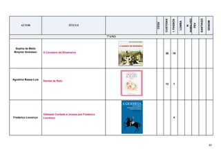 30
AUTOR TÍTULO
CEQV
CUSTOIAS
I.PASSOS
LOMBA
M.
RAMALHÃO
PEV
SANTIAGO
SENDIM
7ºANO
Sophia de Mello
Breyner Andresen O Cavaleiro da Dinamarca 26 19
Agustina Bessa-Luís
Dentes de Rato
13 1
Frederico Lourenço
Odisseia Contada a Jovens por Frederico
Lourenço 4
 