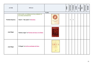 31
AUTOR TÍTULO
CEQV
CUSTOIAS
I.PASSOS
LOMBA
M.
RAMALHÃO
PEV
SANTIAGO
SENDIM
7ºANO
Florbela Espanca
ESCOLHER 16 POEMAS DE PELO MENOS 10
AUTORES DIFERENTES
“Amar!”; “Ser poeta” in Sonetos 1 1
José Régio
“Cântico negro” in Poemas de Deus e do Diabo
José Régio
“O Papão” in As Encruzilhadas de Deus
 