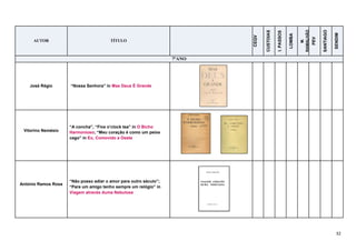 32
AUTOR TÍTULO
CEQV
CUSTOIAS
I.PASSOS
LOMBA
M.
RAMALHÃO
PEV
SANTIAGO
SENDIM
7ºANO
José Régio “Nossa Senhora” in Mas Deus É Grande
Vitorino Nemésio
“A concha”, “Five o’clock tea” in O Bicho
Harmonioso; “Meu coração é como um peixe
cego” in Eu, Comovido a Oeste
António Ramos Rosa
“Não posso adiar o amor para outro século”;
“Para um amigo tenho sempre um relógio” in
Viagem através duma Nebulosa
 
