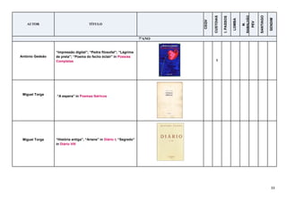 33
AUTOR TÍTULO
CEQV
CUSTOIAS
I.PASSOS
LOMBA
M.
RAMALHÃO
PEV
SANTIAGO
SENDIM
7ºANO
António Gedeão
“Impressão digital”; “Pedra filosofal”; “Lágrima
de preta”; “Poema do fecho éclair” in Poesias
Completas 1
Miguel Torga
“A espera” in Poemas Ibéricos
Miguel Torga “História antiga”, “Ariane” in Diário I; “Segredo”
in Diário VIII
 