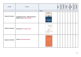 34
AUTOR TÍTULO
CEQV
CUSTOIAS
I.PASSOS
LOMBA
M.
RAMALHÃO
PEV
SANTIAGO
SENDIM
7ºANO
Manuel da Fonseca
“O vagabundo do mar”; “Maria Campaniça”;
“Mataram a tuna” in Obra Poética
Eugénio de Andrade
“As palavras” in Coração do Dia
Eugénio de Andrade
“Canção” in Primeiros Poemas
 