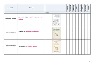 35
AUTOR TÍTULO
CEQV
CUSTOIAS
I.PASSOS
LOMBA
M.
RAMALHÃO
PEV
SANTIAGO
SENDIM
7ºANO
Eugénio de Andrade
“Urgentemente” in As Palavras Interditas Até
Amanhã
Sebastião da Gama
“O sonho” in Pelo sonho é que vamos
1
Sebastião da Gama
“O papagaio” in Itinerário Paralelo
 