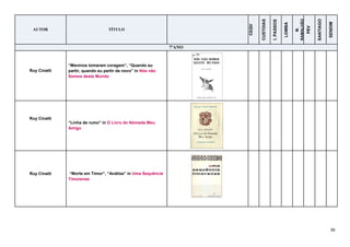 36
AUTOR TÍTULO
CEQV
CUSTOIAS
I.PASSOS
LOMBA
M.
RAMALHÃO
PEV
SANTIAGO
SENDIM
7ºANO
Ruy Cinatti
“Meninos tomaram coragem”, “Quando eu
partir, quando eu partir de novo” in Nós não
Somos deste Mundo
Ruy Cinatti
“Linha de rumo” in O Livro do Nómada Meu
Amigo
Ruy Cinatti “Morte em Timor”, “Análise” in Uma Sequência
Timorense
 