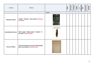 37
AUTOR TÍTULO
CEQV
CUSTOIAS
I.PASSOS
LOMBA
M.
RAMALHÃO
PEV
SANTIAGO
SENDIM
7ºANO
Alexandre O’Neill
“Amigo”; “Gaivota”; “Auto-retrato” in Poesias
Completas
David Mourão-Ferreira “Barco negro”; “Maria Lisboa”; “Capital”; “E
por vezes” in Obra Poética
Percy B. Shelley
“Correm as fontes ao rio [Love’s Philosophy]”
(trad. Luís Cardim) in Horas de Fuga
 