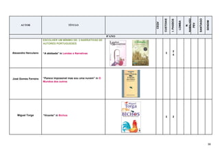 38
AUTOR TÍTULO
CEQV
CUSTOIAS
I.PASSOS
LOMBA
M.
RAMALHÃO
PEV
SANTIAGO
SENDIM
8ºANO
Alexandre Herculano
ESCOLHER UM MÍNIMO DE: 3 NARRATIVAS DE
AUTORES PORTUGUESES
“A abóbada” in Lendas e Narrativas 3
2
4
José Gomes Ferreira “Parece impossível mas sou uma nuvem” in O
Mundos dos outros
Miguel Torga “Vicente” in Bichos
3 2
 