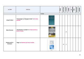 39
AUTOR TÍTULO
CEQV
CUSTOIAS
I.PASSOS
LOMBA
M.
RAMALHÃO
PEV
SANTIAGO
SENDIM
8ºANO
Jorge de Sena
“Homenagem ao Papagaio Verde” in Os Grão-
capitães
Mário Dionísio “Assobiando à vontade” in O Dia Cinzento e
Outros Contos
2
Sophia de M. B.
Andresen
“Saga” in Histórias da Terra e do Mar
17 1
 