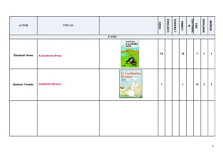 4
AUTOR TÍTULO
CEQV
CUSTOIAS
I.PASSOS
LOMBA
M.
RAMALHÃO
PEV
SANTIAGO
SENDIM
1ºANO
Elizabeth Shaw A Ovelhinha Preta
13 13 1 1 1
António Torrado Coelhinho Branco 1 1 11 1 1
 
