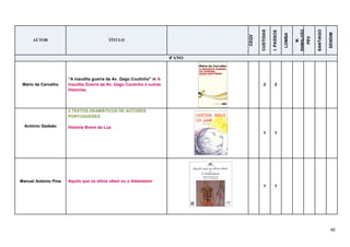 40
AUTOR TÍTULO
CEQV
CUSTOIAS
I.PASSOS
LOMBA
M.
RAMALHÃO
PEV
SANTIAGO
SENDIM
8ºANO
Mário de Carvalho
“A inaudita guerra da Av. Gago Coutinho” in A
Inaudita Guerra da Av. Gago Coutinho e outras
Histórias
2 2
António Gedeão
2 TEXTOS DRAMÁTICOS DE AUTORES
PORTUGUESES
História Breve da Lua
1 1
Manuel António Pina Aquilo que os olhos vêem ou o Adamastor
1 1
 