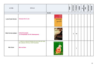 41
AUTOR TÍTULO
CEQV
CUSTOIAS
I.PASSOS
LOMBA
M.
RAMALHÃO
PEV
SANTIAGO
SENDIM
8ºANO
Luísa Costa Gomes Vanessa Vai à Luta
Hélia Correia (adapt.) A Ilha Encantada
(A Tempestade, de W. Shakespeare)
3 14
Mia Couto
1 CONTO (A SELECIONAR) DE AUTOR DE PAÍS
DE LÍNGUA OFICIAL PORTUGUESA
Mar me Quer
1
 