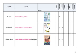 42
AUTOR TÍTULO
CEQV
CUSTOIAS
I.PASSOS
LOMBA
M.
RAMALHÃO
PEV
SANTIAGO
SENDIM
8ºANO
Mia Couto Contos do Nascer da Terra 15
Jorge Amado
O Gato Malhado e a Andorinha Sinhá 2 14
Almeida Garrett Folhas Caídas e Flores sem Fruto(uma seleção) 1 1
 