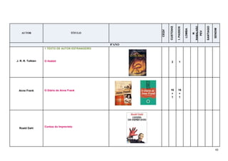 43
AUTOR TÍTULO
CEQV
CUSTOIAS
I.PASSOS
LOMBA
M.
RAMALHÃO
PEV
SANTIAGO
SENDIM
8ºANO
J. R. R. Tolkien
1 TEXTO DE AUTOR ESTRANGEIRO
O Hobbit 2 1
Anne Frank O Diário de Anne Frank 16
+
1
16
+
1
Roald Dahl
Contos do Imprevisto
 