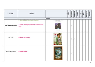44
AUTOR TÍTULO
CEQV
CUSTOIAS
I.PASSOS
LOMBA
M.
RAMALHÃO
PEV
SANTIAGO
SENDIM
8ºANO
João de Barros (adapt.)
2 TEXTOS DE LITERATURA JUVENIL
A Eneida de Virgílio Contada às Crianças e ao
Povo 2
Ilse Losa O Mundo em que Vivi
2 3
Álvaro Magalhães O Último Grimm
1
 