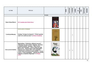 45
AUTOR TÍTULO
CEQV
CUSTOIAS
I.PASSOS
LOMBA
M.
RAMALHÃO
PEV
SANTIAGO
SENDIM
8ºANO
Vasco Graça Moura Os Lusíadas para Gente Nova
1 de Sá de Miranda
ESCOLHER 8 POEMAS
Cantiga “Comigo me desavim”; "O Sol é grande,
caem co'a calma as aves" in Obras Completas
1
5 de Luís de Camões
Redondilhas: “Endechas a Bárbara escrava”,
“Descalça vai para a fonte”; Esparsa: “Os bons
vi sempre passar”; Sonetos: “Alma minha,
gentil, que te partiste”, “Amor é fogo que arde
sem se ver”, “Aquela triste e leda madrugada”,
“Busque amor novas artes, novo engenho”,
“Erros meus, má fortuna, amor ardente”, “O céu,
a terra, o vento sossegado“, “Quando de minhas
mágoas a comprida imaginação” in Poesia
Lírica
1 1
 