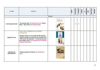 46
AUTOR TÍTULO
CEQV
CUSTOIAS
I.PASSOS
LOMBA
M.
RAMALHÃO
PEV
SANTIAGO
SENDIM
8ºANO
2 de Almeida Garrett
“As minhas asas” in Flores sem Fruto; “Barca
Bela”, “Seus olhos” in Folhas Caídas
3 1
Natália Correia
ESCOLHER 8 POEMAS DE 8 AUTORES
DIFERENTES
Cantiga “Estava eu na ermida de São Simeão”,
“Ergue-te amigo, que dormes nas manhãs frias”,
“Pelo souto de Crescente”, “Os provençais que
bem sabem trovar” in Cantares dos Trovadores
Galego-Portugueses
João Roiz de
Castel-Branco
“Senhora partem tão tristes” in Cancioneiro
Geral
 