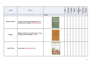 47
AUTOR TÍTULO
CEQV
CUSTOIAS
I.PASSOS
LOMBA
M.
RAMALHÃO
PEV
SANTIAGO
SENDIM
8ºANO
Nicolau Tolentino “Chaves na mão, melena desgrenhada”, “De
bolorentos livros rodeado” in Obras Poéticas
Bocage
“Magro, de olhos azuis, carão moreno”, “O céu
de opacas sombras abafado” in Rimas 1
João de Deus “Boas noites” in Campo de Flores
 