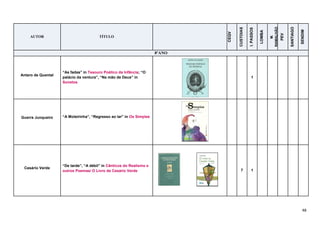 48
AUTOR TÍTULO
CEQV
CUSTOIAS
I.PASSOS
LOMBA
M.
RAMALHÃO
PEV
SANTIAGO
SENDIM
8ºANO
Antero de Quental
“As fadas” in Tesouro Poético da Infância; “O
palácio da ventura”, “Na mão de Deus” in
Sonetos
1
Guerra Junqueiro “A Moleirinha”, “Regresso ao lar” in Os Simples
Cesário Verde
“De tarde”, “A débil” in Cânticos do Realismo e
outros Poemas/ O Livro de Cesário Verde 7 1
 