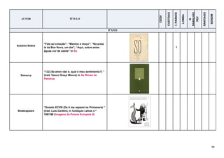 49
AUTOR TÍTULO
CEQV
CUSTOIAS
I.PASSOS
LOMBA
M.
RAMALHÃO
PEV
SANTIAGO
SENDIM
8ºANO
António Nobre
“Fala ao coração”; “Menino e moço”; “Na praia
lá da Boa Nova, um dia”; “Aqui, sobre estas
águas cor de azeite” in Só
1
Petrarca
“132 (Se amor não é, qual é meu sentimento?) ”
(trad. Vasco Graça Moura) in As Rimas de
Petrarca
Shakespeare
“Soneto XCVIII (De ti me separei na Primavera) ”
(trad. Luís Cardim), in Colóquio Letras n.º
168/169 (Imagens da Poesia Europeia II)
 
