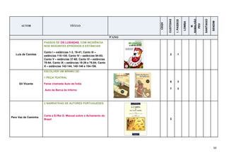 50
AUTOR TÍTULO
CEQV
CUSTOIAS
I.PASSOS
LOMBA
M.
RAMALHÃO
PEV
SANTIAGO
SENDIM
9ºANO
Luís de Camões
PASSOS DE OS LUSÍADAS, COM INCIDÊNCIA
NOS SEGUINTES EPISÓDIOS E ESTÂNCIAS
Canto I – estâncias 1-3, 19-41; Canto III –
estâncias 118-135; Canto IV – estâncias 84-93;
Canto V – estâncias 37-60; Canto VI – estâncias
70-94; Canto IX – estâncias 18-29 e 75-84; Canto
X – estâncias 142-144, 145-146 e 154-156.
2 1
Gil Vicente
ESCOLHER UM MÍNIMO DE:
1 PEÇA TEATRAL
Farsa chamada Auto da Índia
Auto da Barca do Inferno
6
7
3
3
Pero Vaz de Caminha
2 NARRATIVAS DE AUTORES PORTUGUESES
Carta a El-Rei D. Manuel sobre o Achamento do
Brasil 2
 