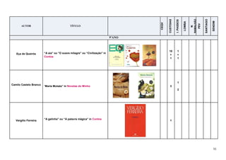 51
AUTOR TÍTULO
CEQV
CUSTOIAS
I.PASSOS
LOMBA
M.
RAMALHÃO
PEV
SANTIAGO
SENDIM
9ºANO
Eça de Queirós “A aia” ou “O suave milagre” ou “Civilização” in
Contos
10
+
1
1
+
1
Camilo Castelo Branco
“Maria Moisés” in Novelas do Minho 3
1
2
Vergílio Ferreira
“A galinha” ou “A palavra mágica” in Contos
1
 