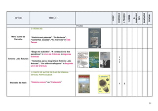 52
AUTOR TÍTULO
CEQV
CUSTOIAS
I.PASSOS
LOMBA
M.
RAMALHÃO
PEV
SANTIAGO
SENDIM
9ºANO
Maria Judite de
Carvalho
2 CRÓNICAS
“História sem palavras”, “Os bárbaros”,
“Castanhas assadas”, “As marchas” in Este
Tempo
António Lobo Antunes
“Elogio do subúrbio”, “A consequência dos
semáforos” in Livro de Crónicas; in Algumas
Crónicas
“Subsídios para a biografia de António Lobo
Antunes”, “Um silêncio refulgente” in Segundo
Livro de Crónicas
1
+
1
Machado de Assis
1 CONTO DE AUTOR DE PAÍS DE LÍNGUA
OFICIAL PORTUGUESA
“História comum” ou “O alienista”
1 2
 